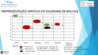 REPRESENTAÇÃO GRÁFICA DO DIAGRAMA DE BOLHAS
1
2
3
4
Justiça Saúde Educação Social Economia Defesa e
Segurança
5
6
7
8
9
Legenda: Grande duração
Média Duração
Pequena duração
Implantação de PMO em LISARB
P5P4
P6
P1
P2
P3
2
1
1
3 4
5
P1- Justiça p/ todos Priorização (2)
P2- Saúde p/todos Priorização (1)
P3- Educação p/ todos Priorização (1)
P4- Fome Zero Priorização (3)
P5- Combate ao desemprego Priorização (4)
P6- Luz e água Priorização (5)
 