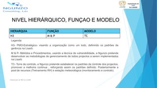 NIVEL HIERÁRQUICO, FUNÇAO E MODELO
HIERARQUIA FUNÇÃO MODELO
H3 M & P TC
Legenda:
H3- PMO-Estratégico- visando a organização como um todo, definindo os padrões de
gerência na Lisarb.
M & P- Métódos e Procedimentos, usando a técnica de vulnerabilidade, a Ngunzo pretende
desenvolver as metodologias de gerenciamento de todos projectos a serem implementados
na Lisarb.
TC- Torre de controlo, a Ngunzo pretende estabelecer os padrões de controle dos projectos,
promover a melhoria continua , reforçando assim os padrões definido. Posteriormente a
pool de recursos (Treinamento RH) e estação meteorológica (monitoramento e controlo).
Implantação de PMO em LISARB
 