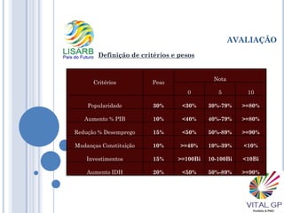 AVALIAÇÃO
Definição de critérios e pesos
Critérios Peso
Nota
0 5 10
Popularidade 30% <30% 30%-79% >=80%
Aumento % PIB 10% <40% 40%-79% >=80%
Redução % Desemprego 15% <50% 50%-89% >=90%
Mudanças Constituição 10% >=40% 10%-39% <10%
Investimentos 15% >=100Bi 10-100Bi <10Bi
Aumento IDH 20% <50% 50%-89% >=90%
 