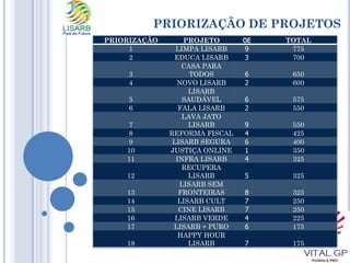 PRIORIZAÇÃO DE PROJETOS
PRIORIZAÇÃO PROJETO OE TOTAL
1 LIMPA LISARB 9 775
2 EDUCA LISARB 3 700
3
CASA PARA
TODOS 6 650
4 NOVO LISARB 2 600
5
LISARB
SAUDÁVEL 6 575
6 FALA LISARB 2 550
7
LAVA JATO
LISARB 9 550
8 REFORMA FISCAL 4 425
9 LISARB SEGURA 6 400
10 JUSTIÇA ONLINE 1 350
11 INFRA LISARB 4 325
12
RECUPERA
LISARB 5 325
13
LISARB SEM
FRONTEIRAS 8 325
14 LISARB CULT 7 250
15 CINE LISARB 7 250
16 LISARB VERDE 4 225
17 LISARB + PURO 6 175
18
HAPPY HOUR
LISARB 7 175
 