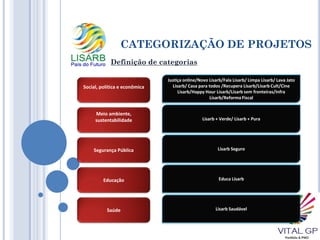 CATEGORIZAÇÃO DE PROJETOS
Definição de categorias
Educação
Segurança Pública
Meio ambiente,
sustentabilidade
Social, política e econômica
Saúde
Justiça online/Novo Lisarb/Fala Lisarb/ Limpa Lisarb/ Lava Jato
Lisarb/ Casa para todos /Recupera Lisarb/Lisarb Cult/Cine
Lisarb/Happy Hour Lisarb/Lisarb sem fronteiras/Infra
Lisarb/Reforma Fiscal
Lisarb + Verde/ Lisarb + Pura
Lisarb Seguro
Educa Lisarb
Lisarb Saudável
 
