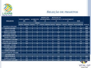 SELEÇÃO DE PROJETOS
PROJETO
POPULARIDA
DE
AUMENTO
PIB
REDUÇÃO
DESEMPREG
O
MUDANÇAS
CONSTITUIÇÃ
O
INVESTIMENT
O IDH
TOTALNOTA MÉDIA NOTA
MÉDI
A NOTA MÉDIA NOTA MÉDIA NOTA MÉDIA NOTA MÉDIA
JUSTIÇA ONLINE 5 150 0 0 0 0 5 50 10 150 0 0 350
NOVO LISARB 10 300 0 0 5 75 5 50 5 75 5 100 600
FALA LISARB 10 300 0 0 5 75 0 0 5 75 5 100 550
EDUCA LISARB 10 300 5 50 5 75 10 100 5 75 5 100 700
LISARB VERDE 5 150 0 0 0 0 0 0 5 75 0 0 225
REFORMA FISCAL 5 150 0 0 5 75 5 50 10 150 0 0 425
INFRA LISARB 5 150 0 0 0 0 10 100 5 75 0 0 325
RECUPERA LISARB 5 150 0 0 0 0 10 100 5 75 0 0 325
LISARB SAUDÁVEL 10 300 0 0 0 0 10 100 5 75 5 100 575
CASA PARA TODOS 10 300 5 50 0 0 10 100 0 0 10 200 650
LISARB + PURO 0 0 0 0 0 0 10 100 5 75 0 0 175
LISARB SEGURA 5 150 0 0 0 0 10 100 10 150 0 0 400
LISARB CULT 0 0 0 0 0 0 10 100 10 150 0 0 250
CINE LISARB 0 0 0 0 0 0 10 100 10 150 0 0 250
HAPPY HOUR LISARB 0 0 0 0 0 0 10 100 5 75 0 0 175
LISARB SEM
FRONTEIRAS 0 0 0 0 5 75 10 100 10 150 0 0 325
LIMPA LISARB 10 300 5 50 5 75 10 100 10 150 5 100 775
LAVA JATO LISARB 10 300 0 0 0 0 10 100 10 150 0 0 550
 