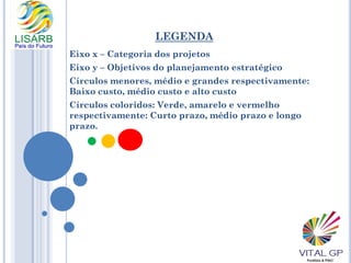 LEGENDA
Eixo x – Categoria dos projetos
Eixo y – Objetivos do planejamento estratégico
Círculos menores, médio e grandes respectivamente:
Baixo custo, médio custo e alto custo
Círculos coloridos: Verde, amarelo e vermelho
respectivamente: Curto prazo, médio prazo e longo
prazo.
 