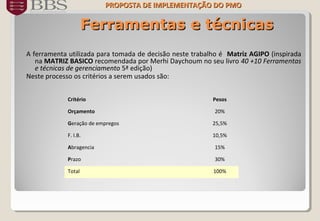 Ferramentas e técnicasFerramentas e técnicas
A ferramenta utilizada para tomada de decisão neste trabalho é Matriz AGIPO (inspirada
na MATRIZ BASICO recomendada por Merhi Daychoum no seu livro 40 +10 Ferramentas40 +10 Ferramentas
e técnicas de gerenciamentoe técnicas de gerenciamento 5ª edição)
Neste processo os critérios a serem usados são:
Critério Pesos
Orçamento 20%
Geração de empregos 25,5%
F. I.B. 10,5%
Abragencia 15%
Prazo 30%
Total 100%
PROPOSTA DE IMPLEMENTAÇÃO DOPROPOSTA DE IMPLEMENTAÇÃO DO PMOPMO
 