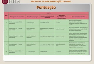 PontuaçãoPontuação
PROPOSTA DE IMPLEMENTAÇÃO DOPROPOSTA DE IMPLEMENTAÇÃO DO PMOPMO
 