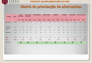 Matriz de priorização de alternativasMatriz de priorização de alternativas
PROPOSTA DE IMPLEMENTAÇÃO DOPROPOSTA DE IMPLEMENTAÇÃO DO PMOPMO
Critérios Pesos
LISARB
MINHA VIDA
MINHA SAÚDE
MINHA VIDA
RAINHA NZINGA CRIANÇA FELIZ PIRÂMIDE FORMIGA ARTILHARIA TORRE DE CONTROLE
Nota Média Nota Média Nota Média Nota Média Nota Média Nota Média Nota Média Nota Média
ORÇAMENTO 20,0% 5 100 5 100 5 100 10 100 10 200 10 200 5 100 10 200
GERAÇÃO DE
EMPREGO
25,5% 5 127,5 10 255 5 127,5 5 127,5 5 255 10 255 5 127,5 10 255
FIB 10,5% 10 105 10 105 10 105 10 105 10 105 10 105 10 105 5 52,5
ABRAGÊNCIA 15,0% 5 75 50 75 10 150 5 75 5 150 10 150 5 75 5 75
PRAZO 30,0% 5 150 5 150 5 150 5 150 5 150 5 150 5 150 5 150
TOTAL 100,0% 557,5 585 632,5 527,5 707,5 860 457,5 732,5
PRIORIDADE
6º 5º 4º 7º 3º 1º 8º 2º
 