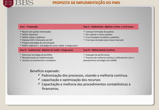 Fase I – Preparação Fase II – Implementar objetivo e metas e curto prazo
 Reunir com partes interessadas
 Definir requisitos
 Definir metas e objetivos
 Elaborar EAP e Dicionário da EAP
 Prepara estratégia de comunicação
 Definir objetivos e estratégia de curto, médio e longo prazo
 Começar formação de quadros
 Dar suporte a novos projetos
 Criar templates (modelos e padrões)
 Criar base de dados (para lesson learned)
Fase III – Implementar objetivos de médio e longo prazo Fase IV – Melhoramento continuo
 Gerenciar estratégia de portfólio
 Monetarização da implementação
 atualizar procedimentos e templates
 Avaliação de performance
 Processo de melhoria continua e alinhamento com o
planejamento estratégico de LISARB.
Benefício esperado:
 Padronização dos processos, visando a melhoria continua.
 capacitação e optimização dos recursos
 Capacitação e melhoria dos procedimentos contabilisticos e
financeiros.
PROPOSTA DE IMPLEMENTAÇÃO DOPROPOSTA DE IMPLEMENTAÇÃO DO PMOPMO
 