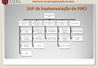 EAP da implementaçãoEAP da implementação do PMOdo PMO
PROPOSTA DE IMPLEMENTAÇÃO DOPROPOSTA DE IMPLEMENTAÇÃO DO PMOPMO
 