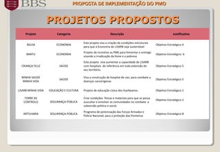 PROJETOS PROPOSTOSPROJETOS PROPOSTOS
Projeto Categoria Descrição Justificativa
ÁGUIA ECONOMIA
Este projeto visa a criação de condições estruturais
para que a Economia de LISARB seja sustentável
Objetivo Estratégico 4
BANTU ECONOMIA
Projeto de incentivo as PME para fomentar o entrego
visando a irradicação da fome e a pobreza
Objetivo Estratégico 6
CRIANÇA FELIZ SAÚDE
Este projeto visa aumentar a capacidade de LISARB
com hospitais de referência em toda extensão do
seu território.
Objetivo Estratégico 5
MINHA SAÚDE
MINHA VIDA
SAÚDE
Visa a construção de hospital de raiz, para combate a
doenças cancerígenas
Objetivo Estratégico 5
LISARB MINHA VIDA EDUCAÇÃO E CULTURA Projeto de educação cívica dos lisarbeanos. Objetivo Estratégico 1
TORRE DE
CONTROLO SEGURANÇA PÚBLICA
Criar condições físicas e materiais para que se possa
auscultar e envolver as comunidades no combate a
subversão politica e social
Objetivo Estratégico 1
ARTILHARIA SEGURANÇA PÚBLICA
Programa de potenciação das Forças Armadas e
Policia Nacional, para a proteção das fronteiras
Objetivo Estratégico 8
PROPOSTA DE IMPLEMENTAÇÃO DOPROPOSTA DE IMPLEMENTAÇÃO DO PMOPMO
 