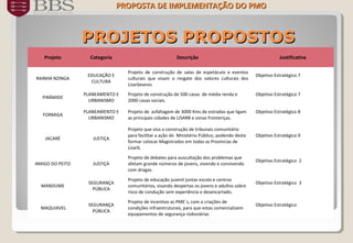 PROJETOS PROPOSTOSPROJETOS PROPOSTOS
Projeto Categoria Descrição Justificativa
RAINHA NZINGA
EDUCAÇÃO E
CULTURA
Projeto de construção de salas de espetáculo e eventos
culturais que visam o resgate dos valores culturais dos
Lisarbeanos
Objetivo Estratégico 7
PIRÂMIDE
PLANEAMENTO E
URBANISMO
Projeto de construção de 500 casas de média renda e
2000 casas sociais.
Objetivo Estratégico 7
FORMIGA
PLANEAMENTO E
URBANISMO
Projeto de asfaltagem de 3000 Kms de estradas que ligam
as principais cidades de LISARB e zonas fronteriças.
Objetivo Estratégico 8
JACARÉ JUSTIÇA
Projeto que visa a construção de tribunais comunitário
para facilitar a ação do Ministério Público, podendo desta
formar colocar Magistrados em todas as Províncias de
Lisarb.
Objetivo Estratégico 9
AMIGO DO PEITO JUSTIÇA
Projeto de debates para auscultação dos problemas que
afetam grande números de jovens, vivendo e convivendo
com drogas.
Objetivo Estratégico 2
MANDUME
SEGURANÇA
PÚBLICA
Projeto de educação juvenil juntas escola e centros
comunitários, visando despertas os jovens e adultos sobre
risco de condução sem experiência e desencartado.
Objetivo Estratégico 3
MAQUIAVEL
SEGURANÇA
PÚBLICA
Projeto de incentivo as PME´s, com a criações de
condições infraestruturais, para que estas comercializem
equipamentos de segurança rodoviárias
Objetivo Estratégico
PROPOSTA DE IMPLEMENTAÇÃO DOPROPOSTA DE IMPLEMENTAÇÃO DO PMOPMO
 