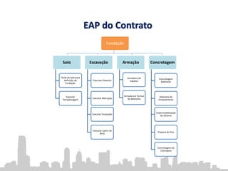 EAP do Contrato
Fundação
Solo
Teste do Solo para
definição de
Fundação.
Executar
Terraplanagem
Escavação
Executar Gabarito
Executar Marcação
Executar Escavação
Executar Lastro de
Brita
Armação
Armadura de
Sapatas
Armadura e formas
de Baldrame
Concretagem
Concretagem
Baldrame
Alvenaria de
Embasamento
Impermeabilização
do Alicerce
Preparo do Piso
Concretagem do
Contrapiso
 
