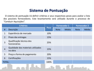 Sistema de Pontuação
Critérios
Peso
Fornecedor 1 Fornecedor 2
# Descrição Nota Média Nota Média
1 Experiência de mercado 10%
2 Prazo das entregas 15%
3
Qualificação técnica dos
funcionários
25%
4
Qualidade dos materiais utilizados
na obra
15%
5 Preço e forma de pagamento 20%
6 Certificações 15%
TOTAL: 100%
O sistema de pontuação irá definir critérios e seus respectivos pesos para avaliar a lista
dos possíveis fornecedores. Este levantamento será utilizado durante o processo de
“Conduzir Aquisições”.
 