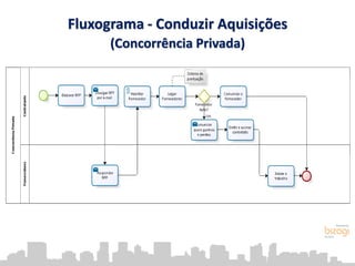 Fluxograma - Conduzir Aquisições
(Concorrência Privada)
 
