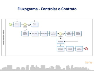 Fluxograma - Controlar o Contrato
 