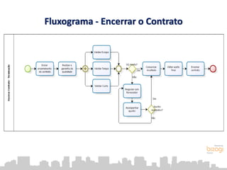 Fluxograma - Encerrar o Contrato
 