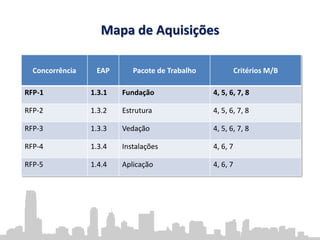 Mapa de Aquisições
Concorrência EAP Pacote de Trabalho Critérios M/B
RFP-1 1.3.1 Fundação 4, 5, 6, 7, 8
RFP-2 1.3.2 Estrutura 4, 5, 6, 7, 8
RFP-3 1.3.3 Vedação 4, 5, 6, 7, 8
RFP-4 1.3.4 Instalações 4, 6, 7
RFP-5 1.4.4 Aplicação 4, 6, 7
 