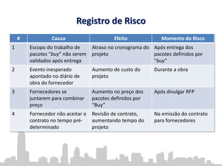 Registro de Risco
# Causa Efeito Momento do Risco
1 Escopo do trabalho de
pacotes “buy” não serem
validados após entrega
Atraso no cronograma do
projeto
Após entrega dos
pacotes definidos por
“buy”
2 Evento inesperado
apontado no diário de
obra do fornecedor
Aumento de custo do
projeto
Durante a obra
3 Fornecedores se
juntarem para combinar
preço
Aumento no preço dos
pacotes definidos por
“Buy”
Após divulgar RFP
4 Fornecedor não aceitar o
contrato no tempo pré-
determinado
Revisão de contrato,
aumentando tempo do
projeto
Na emissão do contrato
para fornecedores
 