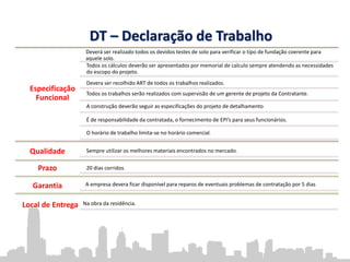 Especificação
Funcional
Deverá ser realizado todos os devidos testes de solo para verificar o tipo de fundação coerente para
aquele solo.
Todos os cálculos deverão ser apresentados por memorial de calculo sempre atendendo as necessidades
do escopo do projeto.
Devera ser recolhido ART de todos os trabalhos realizados.
Todos os trabalhos serão realizados com supervisão de um gerente de projeto da Contratante.
A construção deverão seguir as especificações do projeto de detalhamento.
É de responsabilidade da contratada, o fornecimento de EPI’s para seus funcionários.
O horário de trabalho limita-se no horário comercial.
Qualidade Sempre utilizar os melhores materiais encontrados no mercado.
Prazo 20 dias corridos.
Garantia A empresa devera ficar disponível para reparos de eventuais problemas de contratação por 5 dias
Local de Entrega Na obra da residência.
DT – Declaração de Trabalho
 