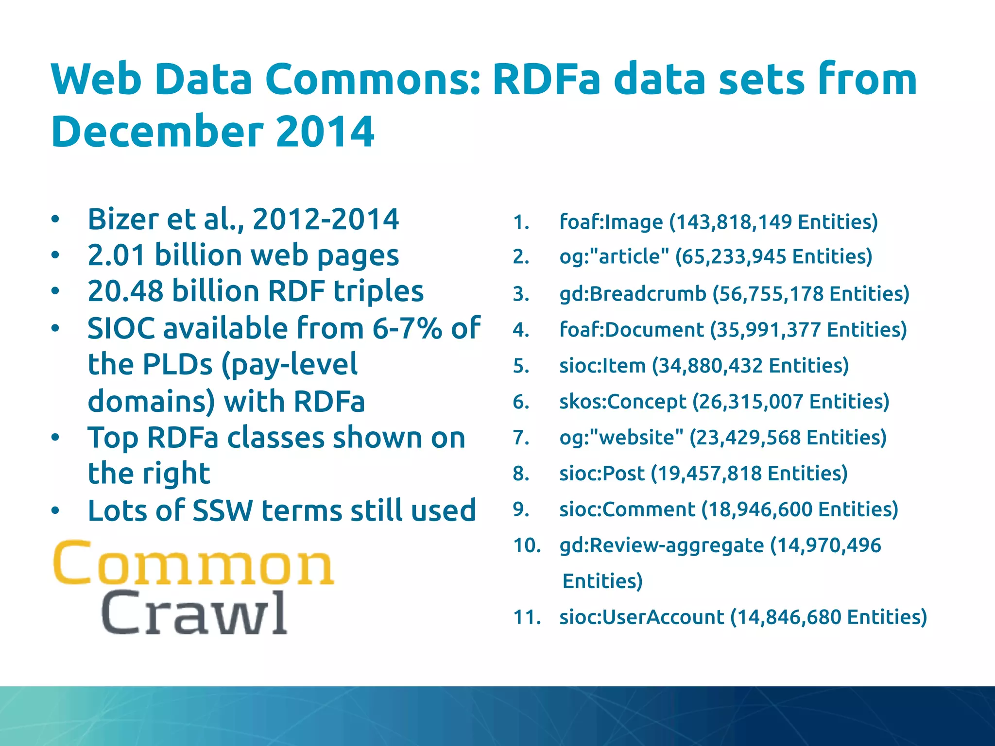 Web Data Commons: RDFa data sets from
December 2014	
1.  foaf:Image (143,818,149 Entities)	
2.  og:"article" (65,233,945 Entities)	
3.  gd:Breadcrumb (56,755,178 Entities)	
4.  foaf:Document (35,991,377 Entities)	
5.  sioc:Item (34,880,432 Entities)	
6.  skos:Concept (26,315,007 Entities)	
7.  og:"website" (23,429,568 Entities)	
8.  sioc:Post (19,457,818 Entities)	
9.  sioc:Comment (18,946,600 Entities)	
10.  gd:Review-aggregate (14,970,496
Entities)	
11.  sioc:UserAccount (14,846,680 Entities)	
•  Bizer et al., 2012-2014	
•  2.01 billion web pages	
•  20.48 billion RDF triples	
•  SIOC available from 6-7% of
the PLDs (pay-level
domains) with RDFa	
•  Top RDFa classes shown on
the right	
•  Lots of SSW terms still used	
 