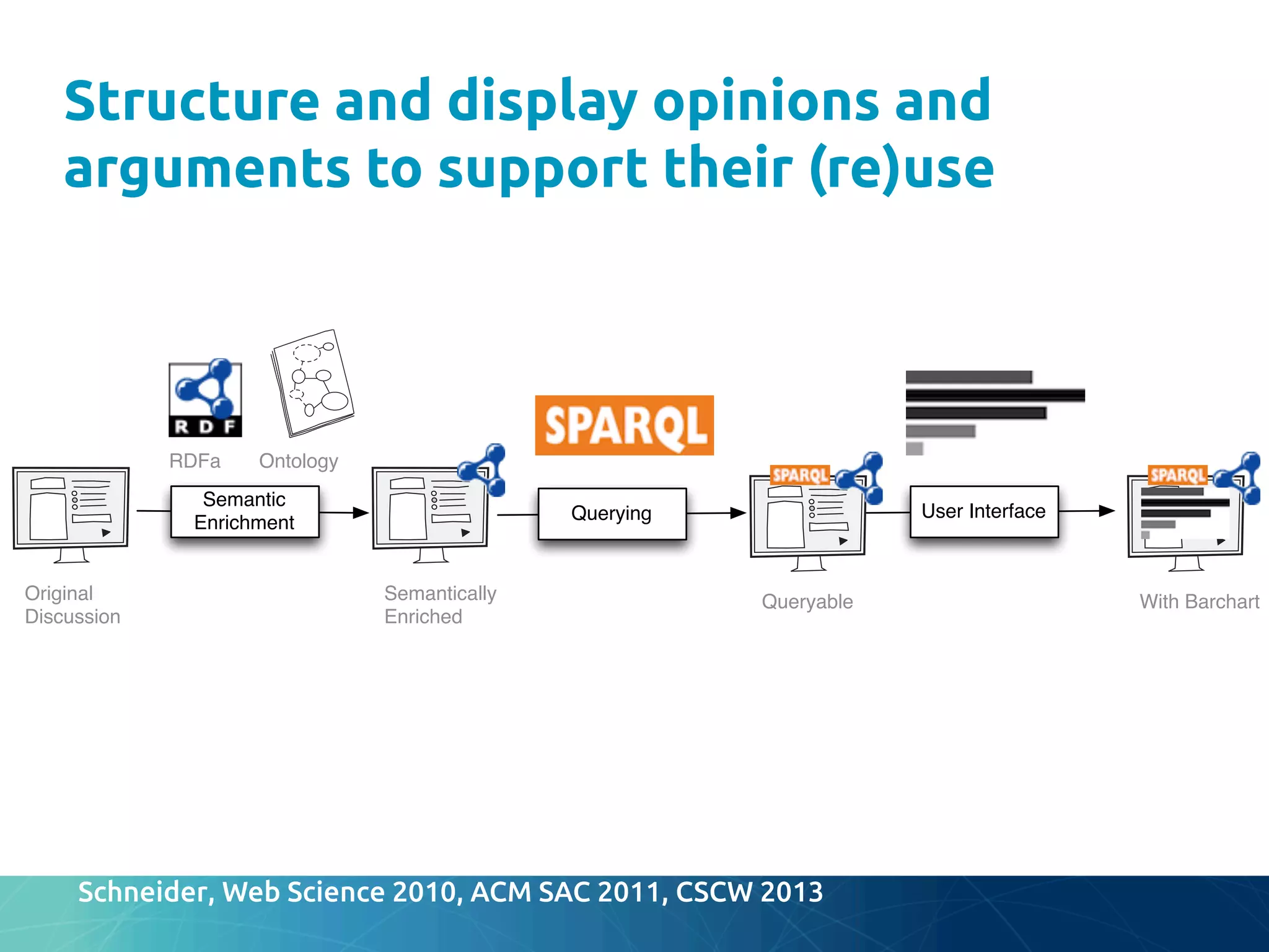 Structure and display opinions and
arguments to support their (re)use	
Original
Discussion
Ontology
Semantic
Enrichment
Semantically
Enriched
RDFa
Querying
Queryable
User Interface
With Barchart
Schneider, Web Science 2010, ACM SAC 2011, CSCW 2013	
 