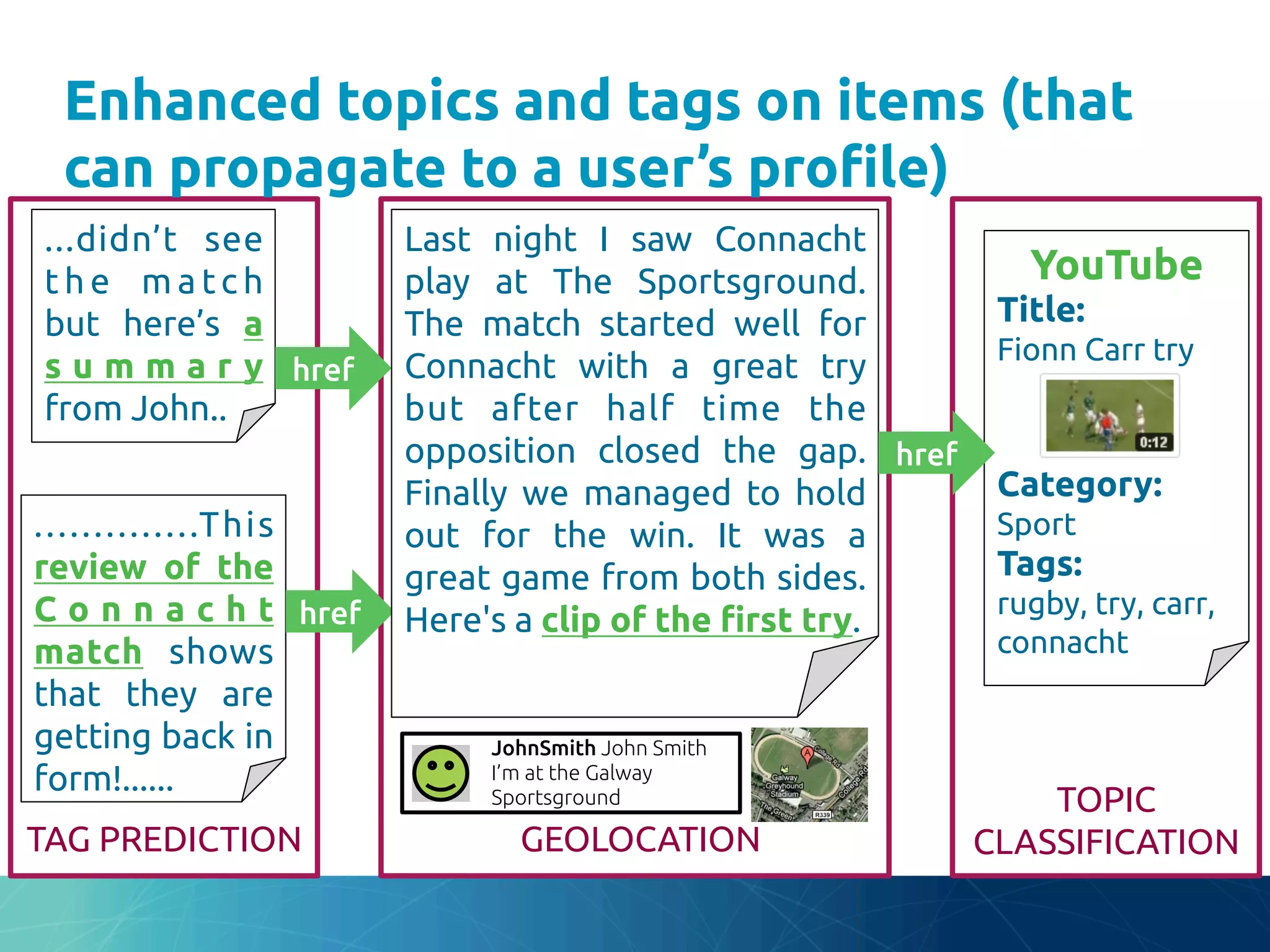 TAG PREDICTION	
 GEOLOCATION	
TOPIC
CLASSIFICATION	
...didn’t see
t h e m a tc h
but here’s a
s u m m a r y
from John..	
..............This
review of the
C o n n a c h t
match shows
that they are
getting back in
form!......	
href	
href	
YouTube	
Title:	
Fionn Carr try	
	
	
	
Category:	
Sport	
Tags:	
rugby, try, carr,
connacht	
	
	
Last night I saw Connacht
play at The Sportsground.
The match started well for
Connacht with a great try
but after half time the
opposition closed the gap.
Finally we managed to hold
out for the win. It was a
great game from both sides.
Here's a clip of the "rst try.	
JohnSmith John Smith	
I’m at the Galway
Sportsground	
Enhanced topics and tags on items (that
can propagate to a user’s pro"le)	
href	
 