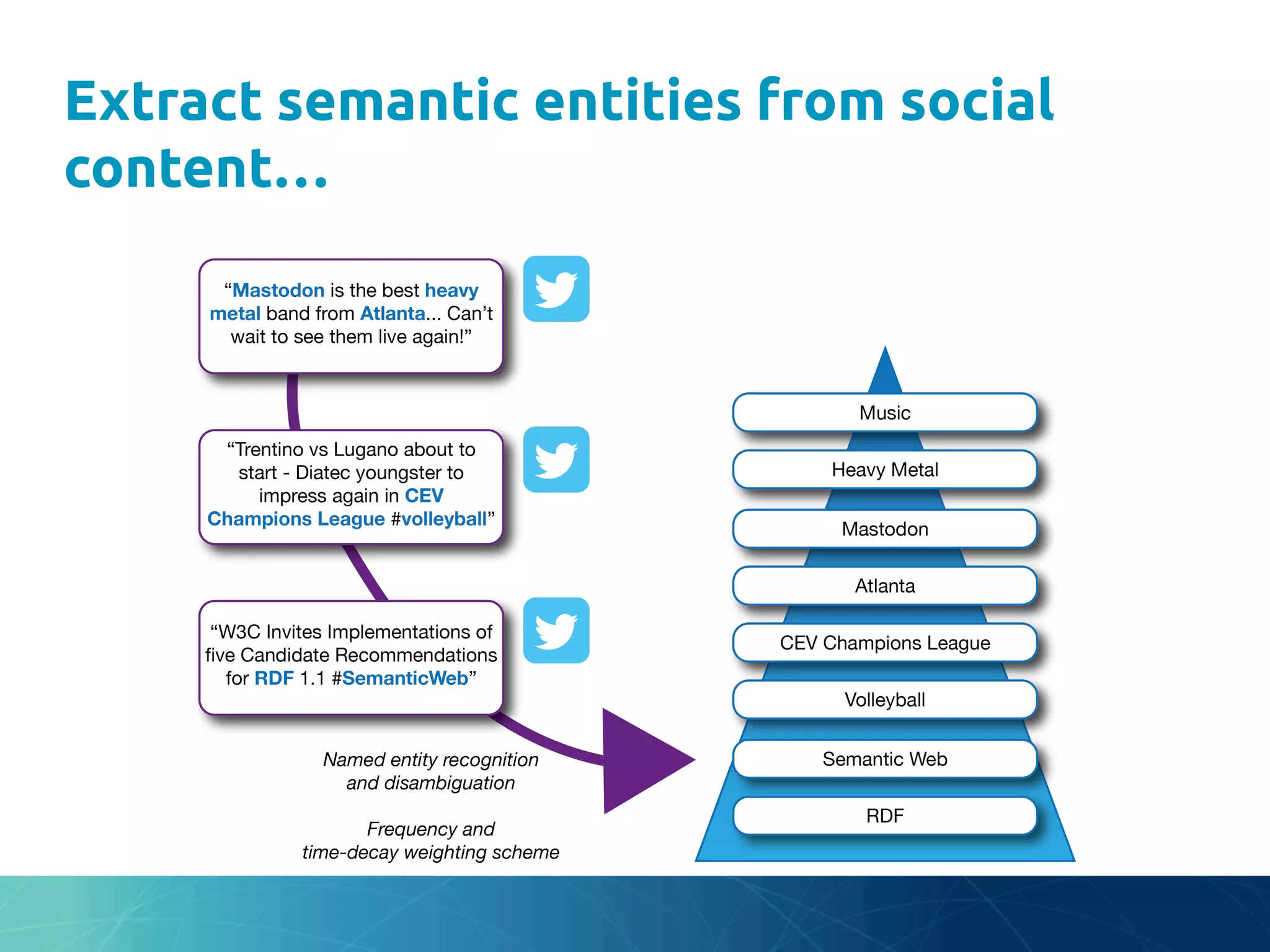 Extract semantic entities from social
content…
	
 