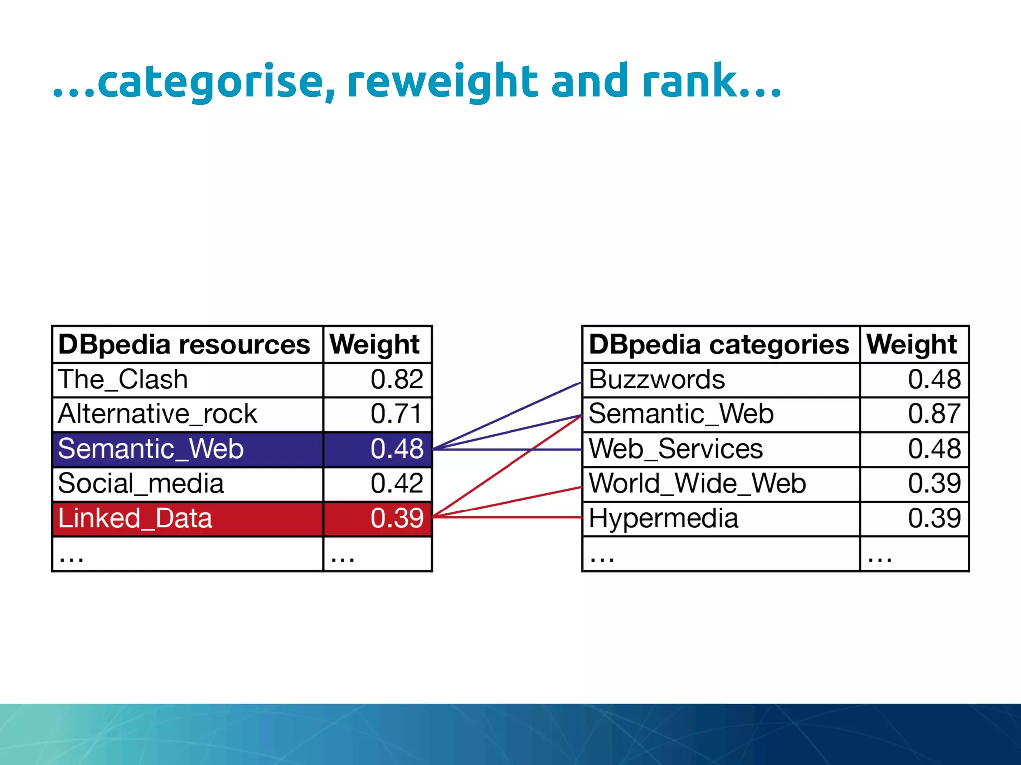 …categorise, reweight and rank…
	
 