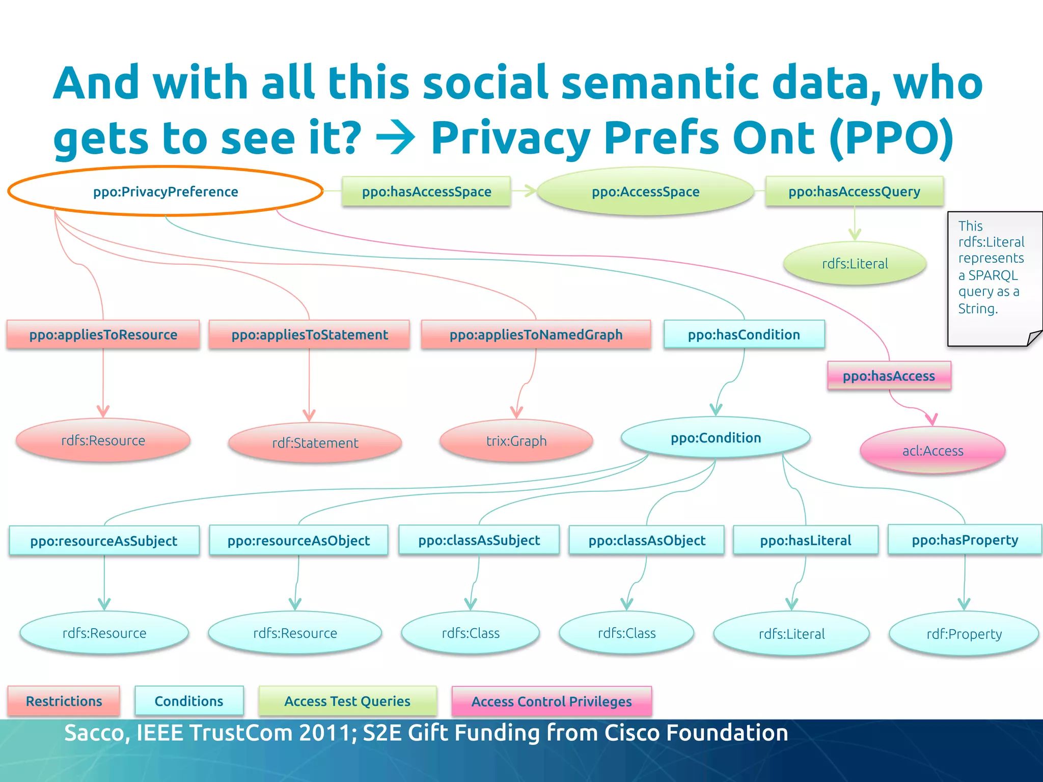 ppo:PrivacyPreference	
ppo:hasLiteral	
rdfs:Literal	
rdfs:Resource	
ppo:appliesToResource	
rdf:Statement	
 trix:Graph	
ppo:AccessSpace	
ppo:hasAccessSpace	
ppo:appliesToStatement	
 ppo:appliesToNamedGraph	
ppo:hasAccessQuery	
ppo:Condition	
rdf:Property	
ppo:hasProperty	
ppo:classAsObject	
ppo:classAsSubject	
ppo:resourceAsObject	
acl:Access	
ppo:hasAccess	
ppo:resourceAsSubject	
ppo:hasCondition	
Restrictions	
 Conditions	
 Access Test Queries	
 Access Control Privileges	
rdfs:Resource	
 rdfs:Resource	
 rdfs:Class	
 rdfs:Class	
rdfs:Literal	
This
rdfs:Literal
represents
a SPARQL
query as a
String.	
And with all this social semantic data, who
gets to see it? à Privacy Prefs Ont (PPO)	
Sacco, IEEE TrustCom 2011; S2E Gift Funding from Cisco Foundation	
	
 