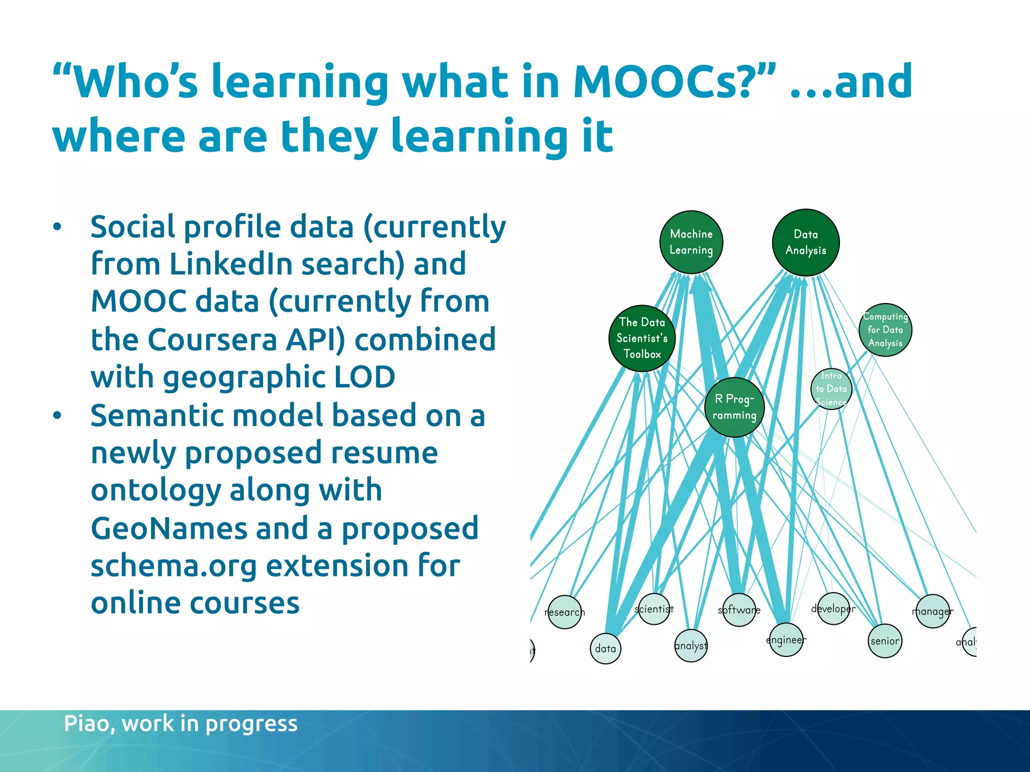 “Who’s learning what in MOOCs?” …and
where are they learning it
	
•  Social pro"le data (currently
from LinkedIn search) and
MOOC data (currently from
the Coursera API) combined
with geographic LOD	
•  Semantic model based on a
newly proposed resume
ontology along with
GeoNames and a proposed
schema.org extension for
online courses	
 managerscientist software
analyst analyticssenior
data
engineer
developer
student
research
The Data
Scientist’s
Toolbox
Intro
to Data
Science
Data
Analysis
Machine
Learning
Computing
for Data
Analysis
R Prog-
ramming
Piao, work in progress	
 