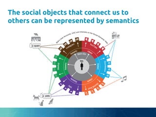 The social objects that connect us to
others can be represented by semantics	
 