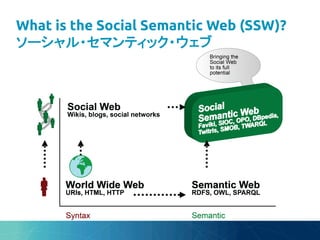 What is the Social Semantic Web (SSW)?
ソーシャル・セマンティック・ウェブ	
 