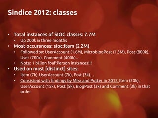 Sindice 2012: classes
	
•  Total instances of SIOC classes: 7.7M	
•  Up 200k in three months	
•  Most occurences: sioc:Item (2.2M)	
•  Followed by: UserAccount (1.6M), MicroblogPost (1.3M), Post (800k),
User (700k), Comment (400k)…	
•  Note: 1 billion foaf:Person instances!!!	
•  Used on most [distinct] sites:	
•  Item (7k), UserAccount (7k), Post (3k)…	
•  Consistent with "ndings by Mika and Potter in 2012: Item (20k),
UserAccount (15k), Post (5k), BlogPost (3k) and Comment (3k) in that
order	
 
