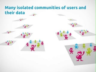 Many isolated communities of users and
their data	
 