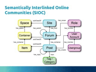 Semantically Interlinked Online
Communities (SIOC)	
 