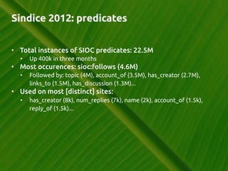 Sindice 2012: predicates
	
•  Total instances of SIOC predicates: 22.5M	
•  Up 400k in three months	
•  Most occurences: sioc:follows (4.6M)	
•  Followed by: topic (4M), account_of (3.5M), has_creator (2.7M),
links_to (1.5M), has_discussion (1.3M)...	
•  Used on most [distinct] sites:	
•  has_creator (8k), num_replies (7k), name (2k), account_of (1.5k),
reply_of (1.5k)...	
 