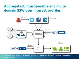 Aggregated, interoperable and multi-
domain SSW user interest pro"les	
Orlandi, IEEE WI 2013, I-SEMANTICS 2012, SWJ 2011; S2E Gift Funding from Cisco
Foundation	
 