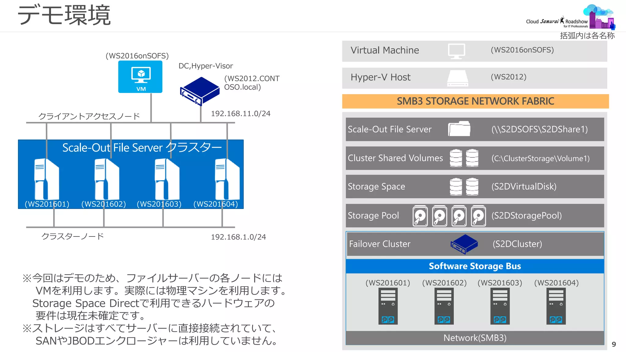 9
デモ環境
Storage Pool (S2DStoragePool)
Storage Space (S2DVirtualDisk)
Scale-Out File Server (S2DSOFSS2DShare1)
Cluster Shared Volumes (C:ClusterStorageVolume1)
Software Storage Bus
Network(SMB3)
(WS201601) (WS201602) (WS201603) (WS201604)
Failover Cluster (S2DCluster)
Hyper-V Host
Virtual Machine
(WS2012)
(WS2016onSOFS)
括弧内は各名称
※今回はデモのため、ファイルサーバーの各ノードには
VMを利用します。実際には物理マシンを利用します。
Storage Space Directで利用できるハードウェアの
要件は現在未確定です。
※ストレージはすべてサーバーに直接接続されていて、
SANやJBODエンクロージャーは利用していません。
192.168.11.0/24
192.168.1.0/24
DC,Hyper-Visor
(WS2012.CONT
OSO.local)
(WS201601) (WS201602) (WS201603) (WS201604)
クラスターノード
クライアントアクセスノード
(WS2016onSOFS)
Scale-Out File Server クラスター
 