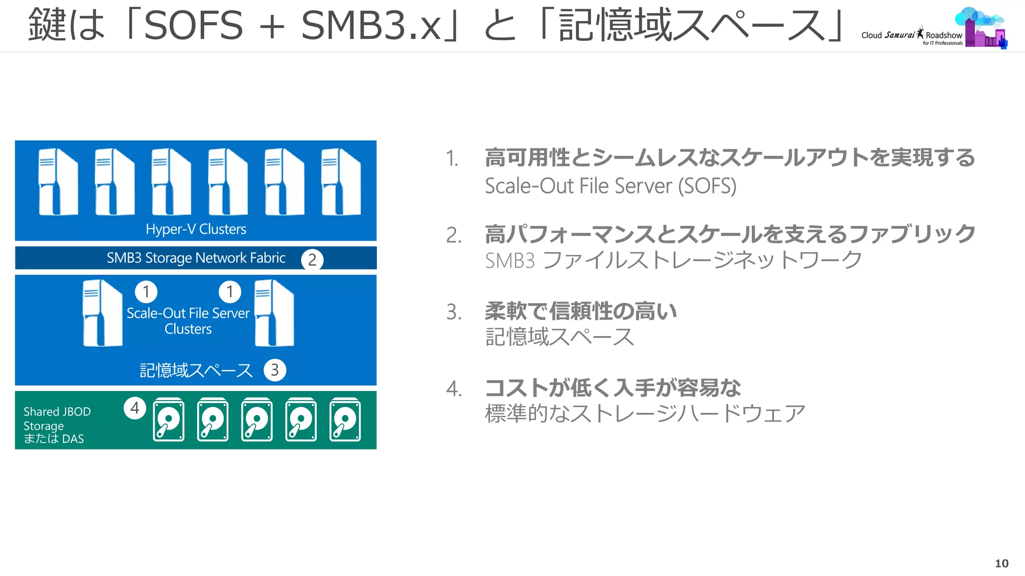10
鍵は「SOFS + SMB3.x」と「記憶域スペース」
1. 高可用性とシームレスなスケールアウトを実現する
Scale-Out File Server (SOFS)
2. 高パフォーマンスとスケールを支えるファブリック
SMB3 ファイルストレージネットワーク
3. 柔軟で信頼性の高い
記憶域スペース
4. コストが低く入手が容易な
標準的なストレージハードウェア
記憶域スペース
Hyper-V Clusters
SMB3 Storage Network Fabric
Shared JBOD
Storage
または DAS
2
4
11
3
Scale-Out File Server
Clusters
 