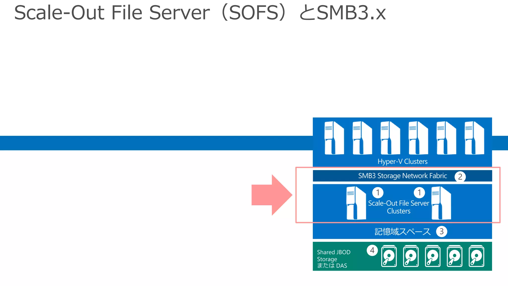 Scale-Out File Server（SOFS）とSMB3.x
11
記憶域スペース
Hyper-V Clusters
SMB3 Storage Network Fabric
Shared JBOD
Storage
または DAS
2
4
11
3
Scale-Out File Server
Clusters
 
