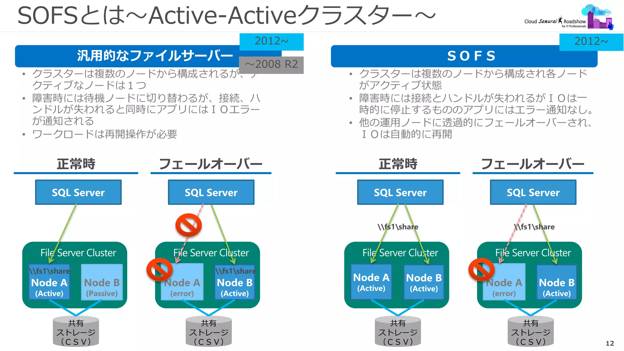 12
SOFSとは～Active-Activeクラスター～
ＳＯＦＳ汎用的なファイルサーバー
• クラスターは複数のノードから構成されるが、ア
クティブなノードは１つ
• 障害時には待機ノードに切り替わるが、接続、ハ
ンドルが失われると同時にアプリにはＩＯエラー
が通知される
• ワークロードは再開操作が必要
正常時 フェールオーバー
Node A
(Active)
Node B
(Passive)
共有
ストレージ
（ＣＳＶ）
SQL Server
Node A
(error)
Node B
(Active)
共有
ストレージ
（ＣＳＶ）
SQL Server
fs1share fs1share
• クラスターは複数のノードから構成され各ノード
がアクティブ状態
• 障害時には接続とハンドルが失われるがＩＯは一
時的に停止するもののアプリにはエラー通知なし。
• 他の運用ノードに透過的にフェールオーバーされ、
ＩＯは自動的に再開
正常時 フェールオーバー
Node A
(Active)
Node B
(Active)
共有
ストレージ
（ＣＳＶ）
SQL Server
Node A
(error)
Node B
(Active)
共有
ストレージ
（ＣＳＶ）
SQL Server
fs1share fs1share
～2008 R2
2012~ 2012~
 