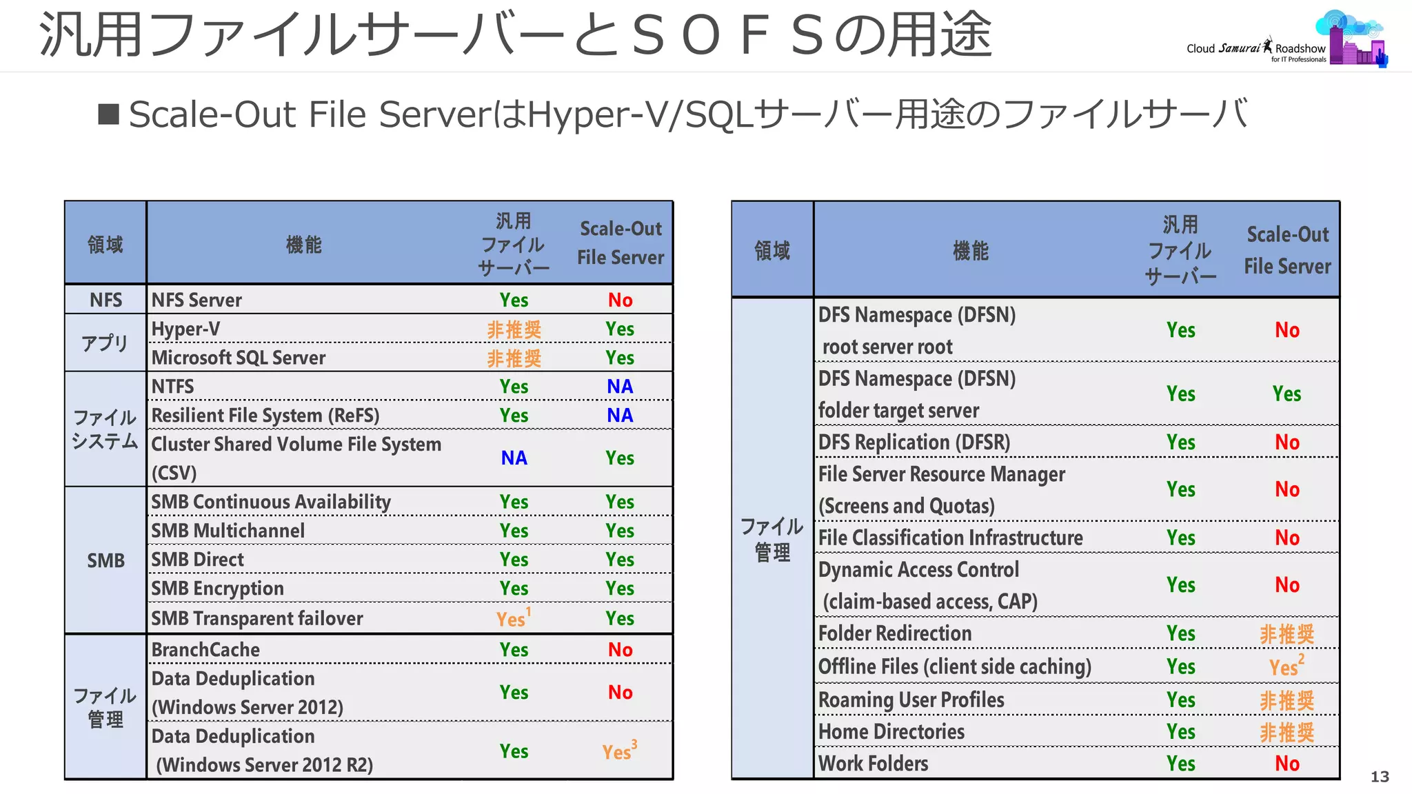 13
汎用ファイルサーバーとＳＯＦＳの用途
領域 機能
汎用
ファイル
サーバー
Scale-Out
File Server
NFS NFS Server Yes No
Hyper-V 非推奨 Yes
Microsoft SQL Server 非推奨 Yes
NTFS Yes NA
Resilient File System (ReFS) Yes NA
Cluster Shared Volume File System
(CSV)
NA Yes
SMB Continuous Availability Yes Yes
SMB Multichannel Yes Yes
SMB Direct Yes Yes
SMB Encryption Yes Yes
SMB Transparent failover Yes1
Yes
BranchCache Yes No
Data Deduplication
(Windows Server 2012)
Yes No
Data Deduplication
(Windows Server 2012 R2)
Yes Yes3
SMB
ファイル
システム
アプリ
ファイル
管理
領域 機能
汎用
ファイル
サーバー
Scale-Out
File Server
DFS Namespace (DFSN)
root server root
Yes No
DFS Namespace (DFSN)
folder target server
Yes Yes
DFS Replication (DFSR) Yes No
File Server Resource Manager
(Screens and Quotas)
Yes No
File Classification Infrastructure Yes No
Dynamic Access Control
(claim-based access, CAP)
Yes No
Folder Redirection Yes 非推奨
Offline Files (client side caching) Yes Yes
2
Roaming User Profiles Yes 非推奨
Home Directories Yes 非推奨
Work Folders Yes No
ファイル
管理
 Scale-Out File ServerはHyper-V/SQLサーバー用途のファイルサーバ
 