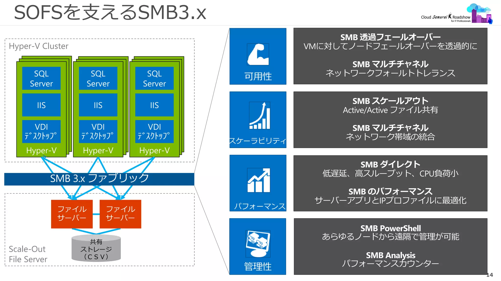 14
SOFSを支えるSMB3.x
共有
ストレージ
（ＣＳＶ）
Hyper-V Cluster
Scale-Out
File Server
SMB 3.x ファブリック
可用性
管理性
SMB スケールアウト
Active/Active ファイル共有
SMB マルチチャネル
ネットワーク帯域の統合
SMB 透過フェールオーバー
VMに対してノードフェールオーバーを透過的に
SMB マルチチャネル
ネットワークフォールトトレランス
SMB ダイレクト
低遅延、高スループット、CPU負荷小
SMB のパフォーマンス
サーバーアプリとIPプロファイルに最適化
スケーラビリティ
パフォーマンス
SMB PowerShell
あらゆるノードから遠隔で管理が可能
SMB Analysis
パフォーマンスカウンター
 