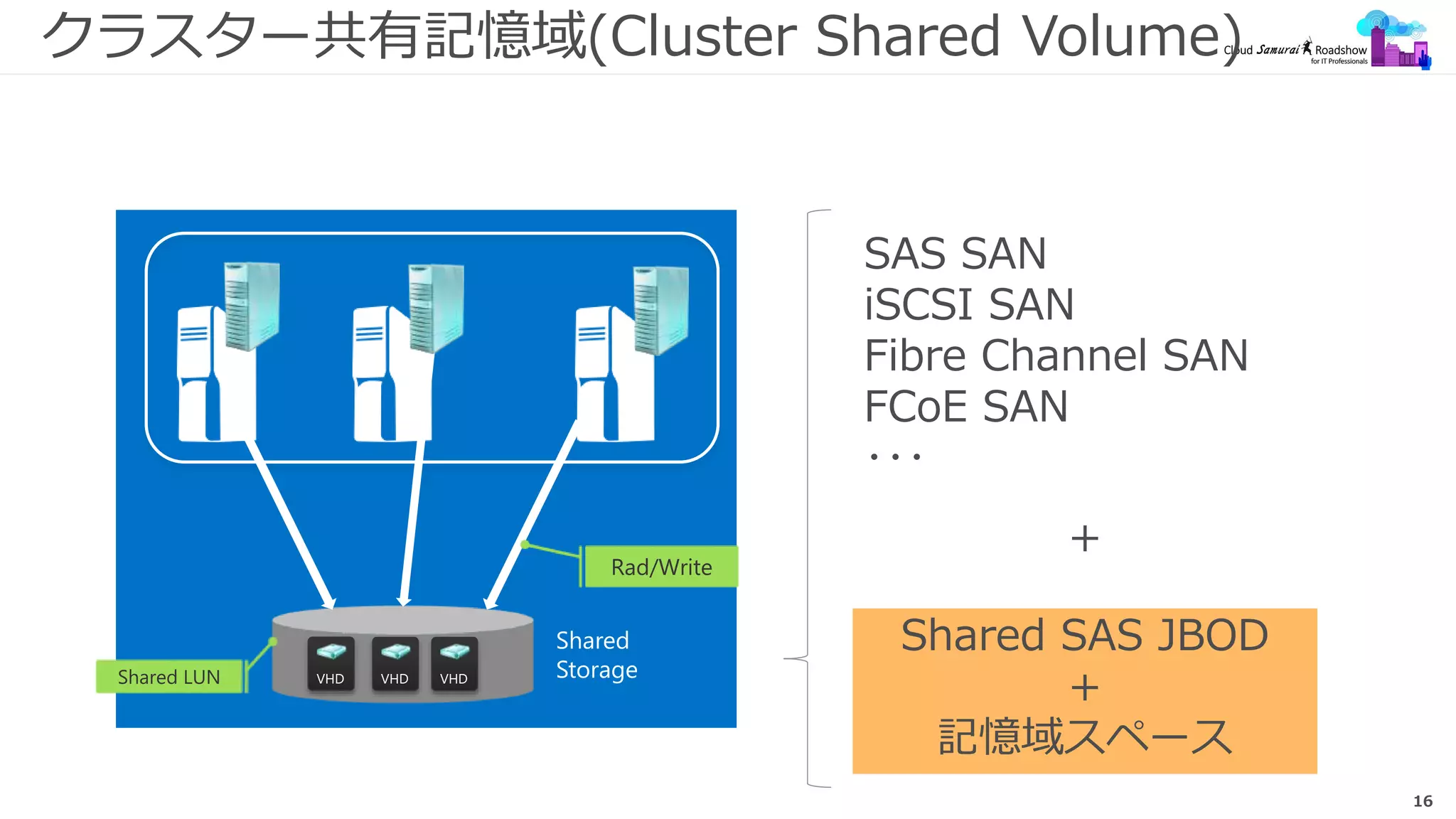 16
クラスター共有記憶域(Cluster Shared Volume)
Shared
StorageVHD VHD VHDShared LUN
Rad/Write
SAS SAN
iSCSI SAN
Fibre Channel SAN
FCoE SAN
･･･
Shared SAS JBOD
+
記憶域スペース
＋
 