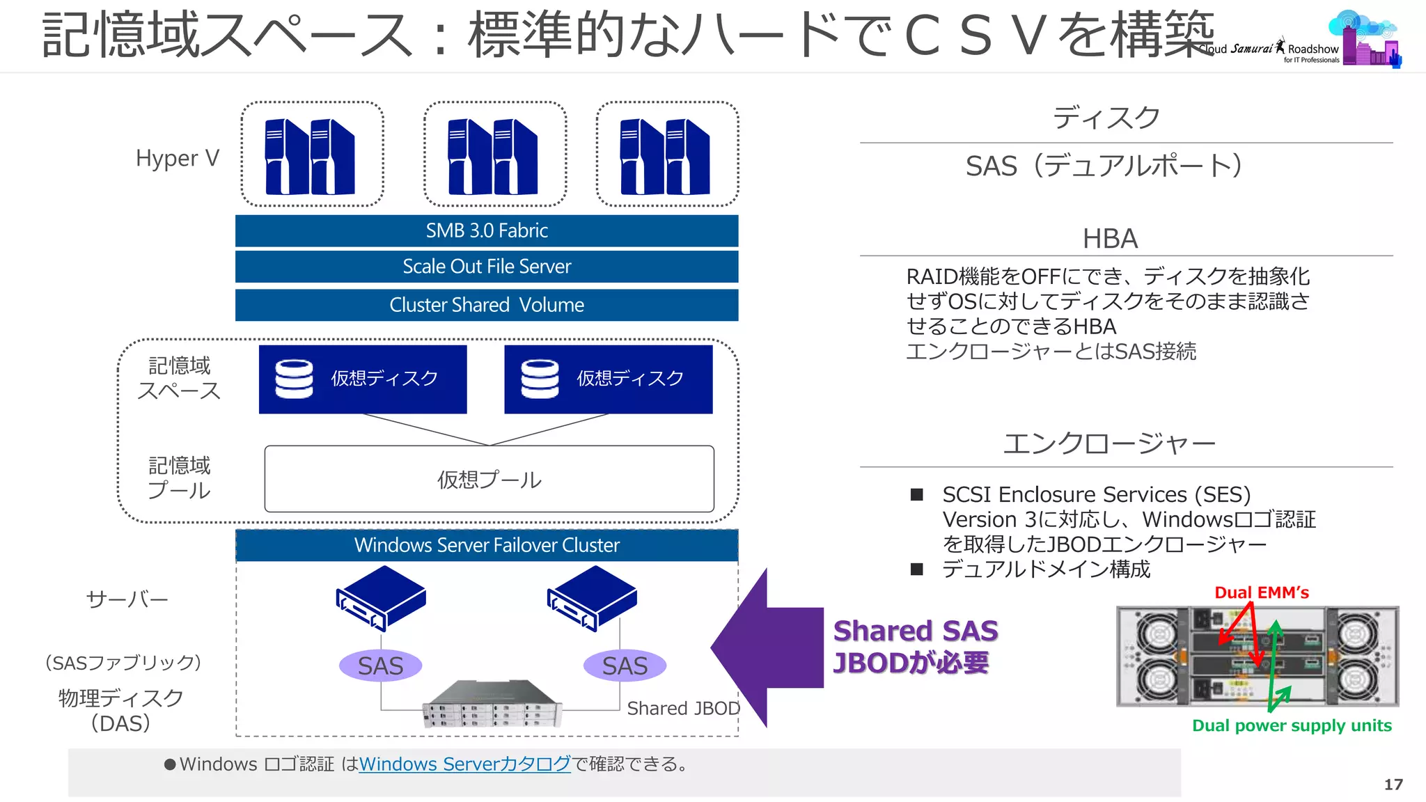 17
記憶域スペース：標準的なハードでＣＳＶを構築
ディスク
HBA
エンクロージャー
RAID機能をOFFにでき、ディスクを抽象化
せずOSに対してディスクをそのまま認識さ
せることのできるHBA
エンクロージャーとはSAS接続
Shared JBOD
Cluster Shared Volume
Windows Server Failover Cluster
Scale Out File Server
SMB 3.0 Fabric
SAS（デュアルポート）
 SCSI Enclosure Services (SES)
Version 3に対応し、Windowsロゴ認証
を取得したJBODエンクロージャー
 デュアルドメイン構成
●Windows ロゴ認証 はWindows Serverカタログで確認できる。
Dual EMM’s
Dual power supply units
SAS SAS（SASファブリック）
Shared SAS
JBODが必要
 