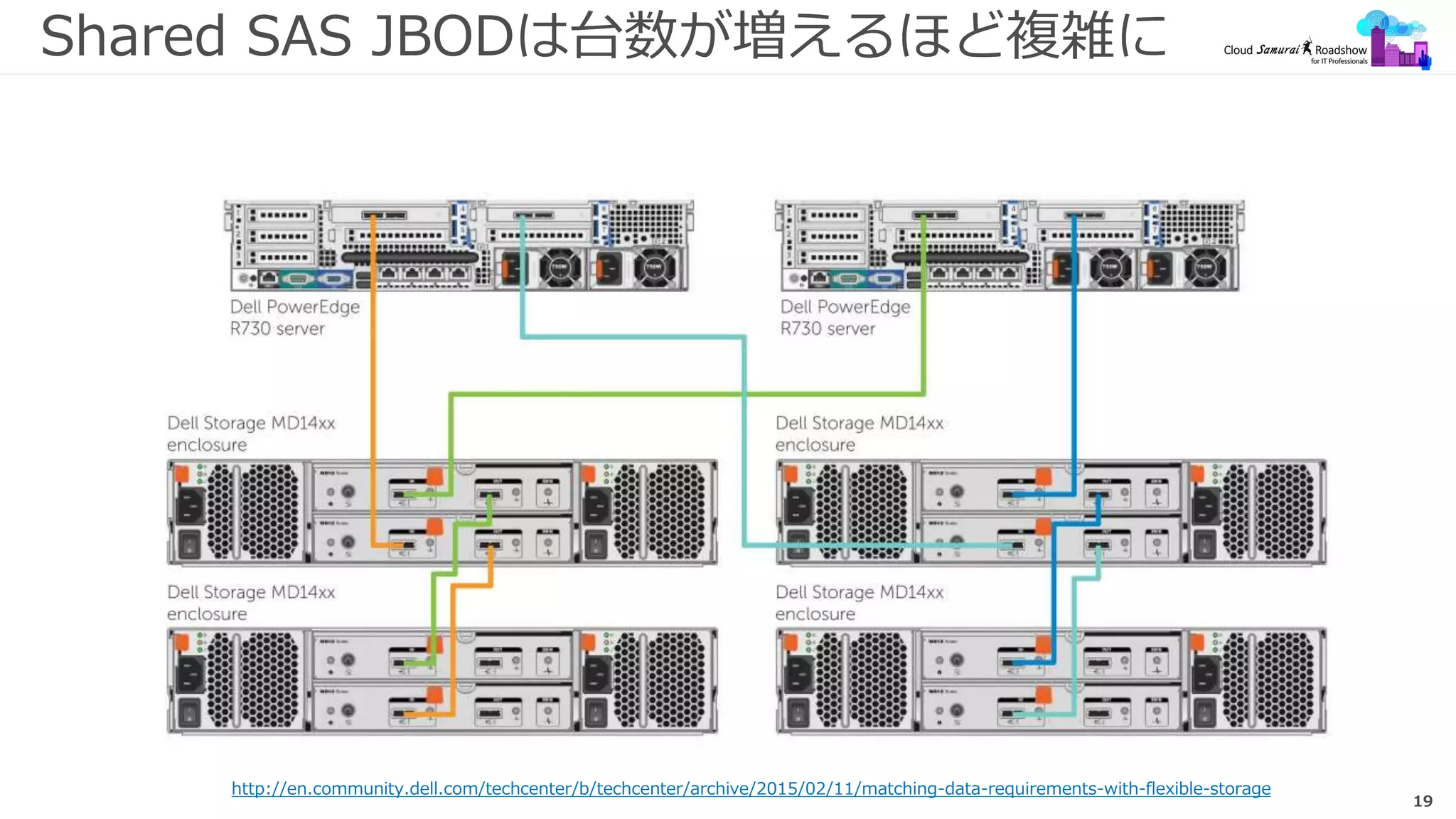 19
Shared SAS JBODは台数が増えるほど複雑に
http://en.community.dell.com/techcenter/b/techcenter/archive/2015/02/11/matching-data-requirements-with-flexible-storage
 
