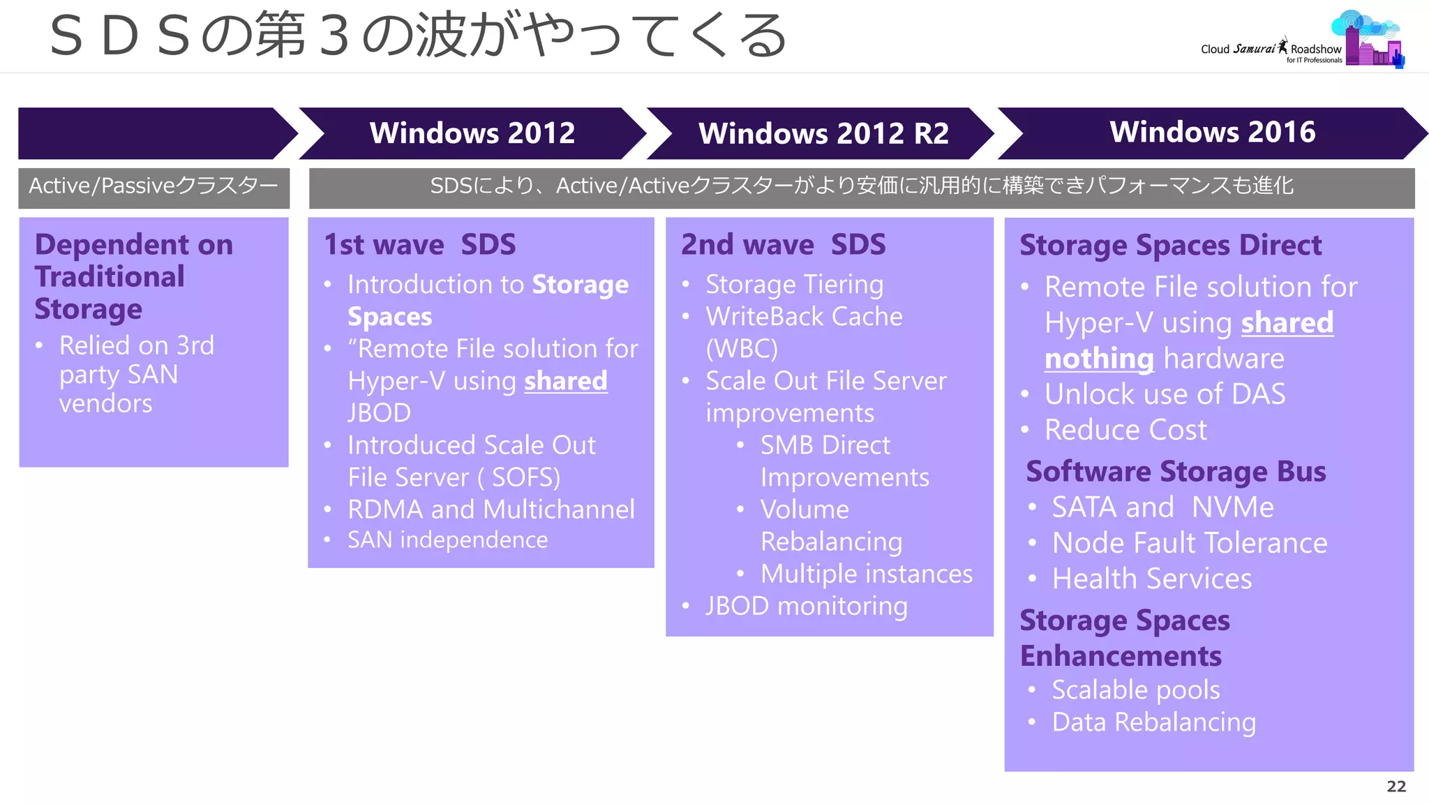 22
ＳＤＳの第３の波がやってくる
Dependent on
Traditional
Storage
• Relied on 3rd
party SAN
vendors
1st wave SDS
• Introduction to Storage
Spaces
• “Remote File solution for
Hyper-V using shared
JBOD
• Introduced Scale Out
File Server ( SOFS)
• RDMA and Multichannel
• SAN independence
Storage Spaces Direct
• Remote File solution for
Hyper-V using shared
nothing hardware
• Unlock use of DAS
• Reduce Cost
Software Storage Bus
• SATA and NVMe
• Node Fault Tolerance
• Health Services
Storage Spaces
Enhancements
• Scalable pools
• Data Rebalancing
2nd wave SDS
• Storage Tiering
• WriteBack Cache
(WBC)
• Scale Out File Server
improvements
• SMB Direct
Improvements
• Volume
Rebalancing
• Multiple instances
• JBOD monitoring
Windows 2012 Windows 2012 R2 Windows 2016
Active/Passiveクラスター SDSにより、Active/Activeクラスターがより安価に汎用的に構築できパフォーマンスも進化
 