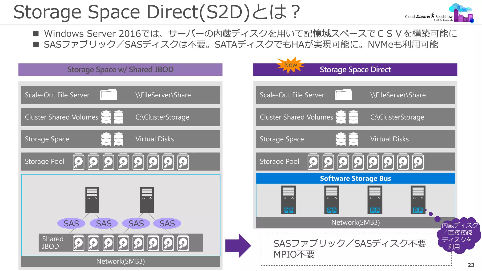 23
Storage Space Direct(S2D)とは？
 Windows Server 2016では、サーバーの内蔵ディスクを用いて記憶域スペースでＣＳＶを構築可能に
 SASファブリック／SASディスクは不要。SATAディスクでもHAが実現可能に。NVMeも利用可能
Storage Pool
Storage Space Virtual Disks
Scale-Out File Server FileServerShare
Cluster Shared Volumes C:ClusterStorage
Storage Space Direct
Software Storage Bus
Storage Pool
Storage Space Virtual Disks
Scale-Out File Server FileServerShare
Cluster Shared Volumes C:ClusterStorage
Shared
JBOD
SAS SAS SAS SAS
New
SASファブリック／SASディスク不要
MPIO不要
Network(SMB3) 内蔵ディスク
／直接接続
ディスクを
利用
Network(SMB3)
 