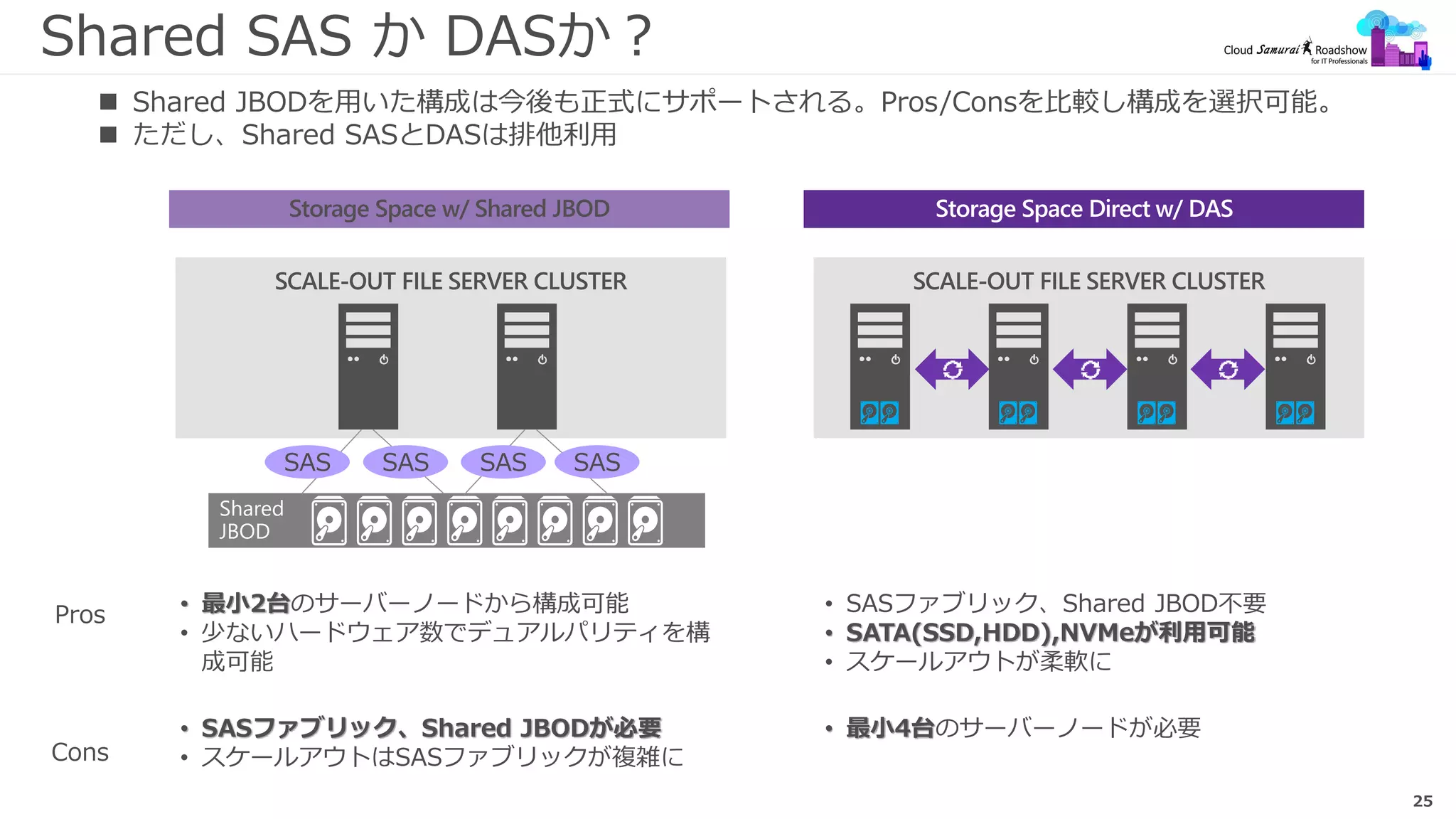 25
Shared SAS か DASか？
Shared
JBOD
SAS SAS SAS SAS
Storage Space Direct w/ DAS
Pros
Cons
• 最小2台のサーバーノードから構成可能
• 少ないハードウェア数でデュアルパリティを構
成可能
• SASファブリック、Shared JBOD不要
• SATA(SSD,HDD),NVMeが利用可能
• スケールアウトが柔軟に
• SASファブリック、Shared JBODが必要
• スケールアウトはSASファブリックが複雑に
• 最小4台のサーバーノードが必要
 Shared JBODを用いた構成は今後も正式にサポートされる。Pros/Consを比較し構成を選択可能。
 ただし、Shared SASとDASは排他利用
 