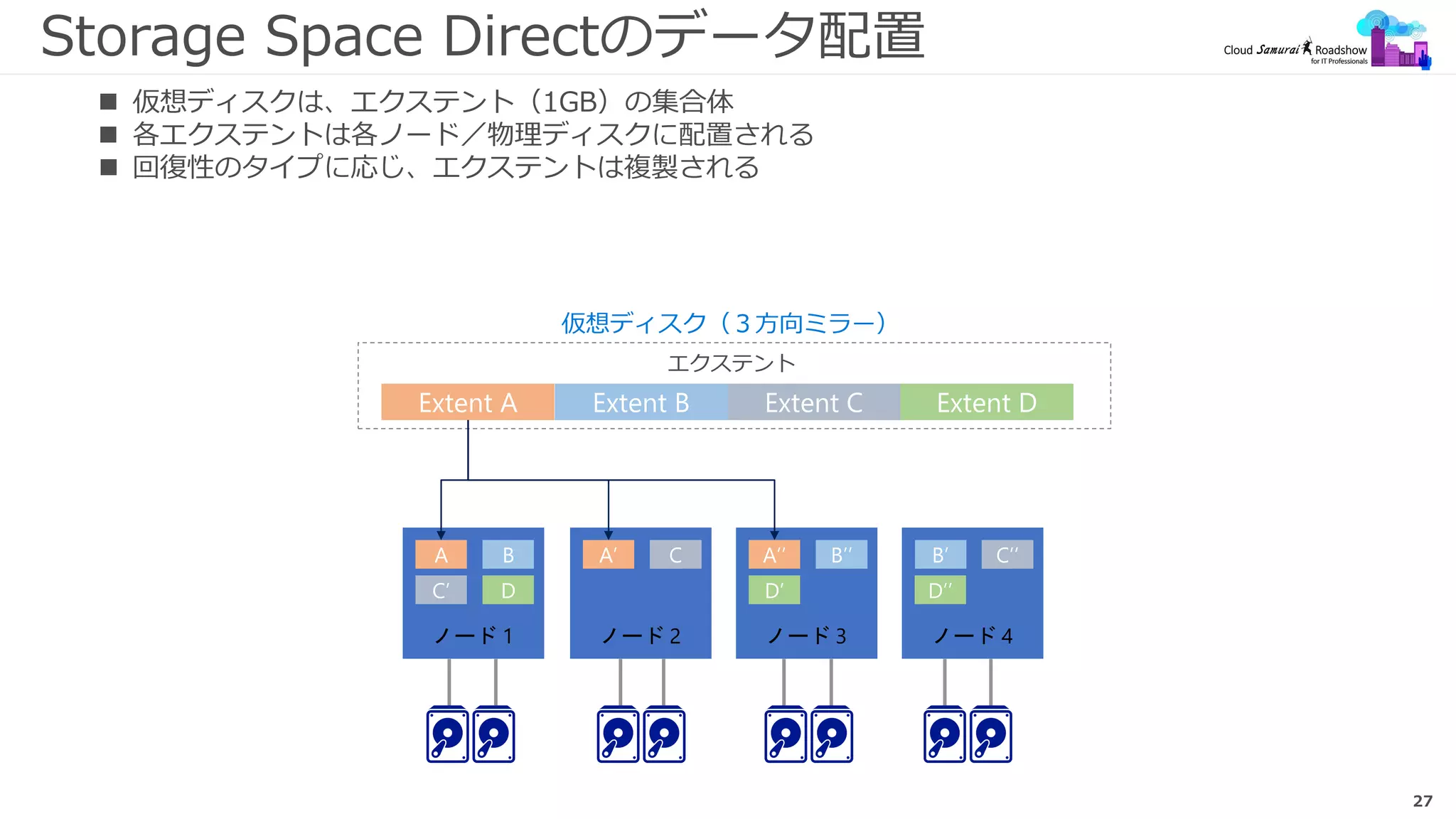 27
Storage Space Directのデータ配置
ノード 1
A B
C’ D
ノード 2
A’ C
ノード 3
A’’ B’’
D’
ノード 4
B’ C’’
D’’
エクステント
 仮想ディスクは、エクステント（1GB）の集合体
 各エクステントは各ノード／物理ディスクに配置される
 回復性のタイプに応じ、エクステントは複製される
 