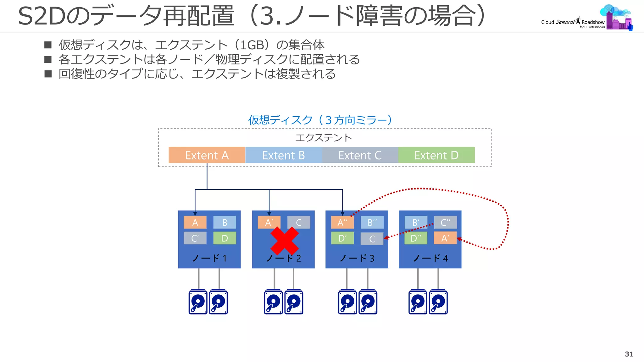 31
S2Dのデータ再配置（3.ノード障害の場合）
ノード 1
A B
C’ D
ノード 2
A’ C
ノード 3
A’’ B’’
D’
ノード 4
B’ C’’
D’’C A’
エクステント
 仮想ディスクは、エクステント（1GB）の集合体
 各エクステントは各ノード／物理ディスクに配置される
 回復性のタイプに応じ、エクステントは複製される
 